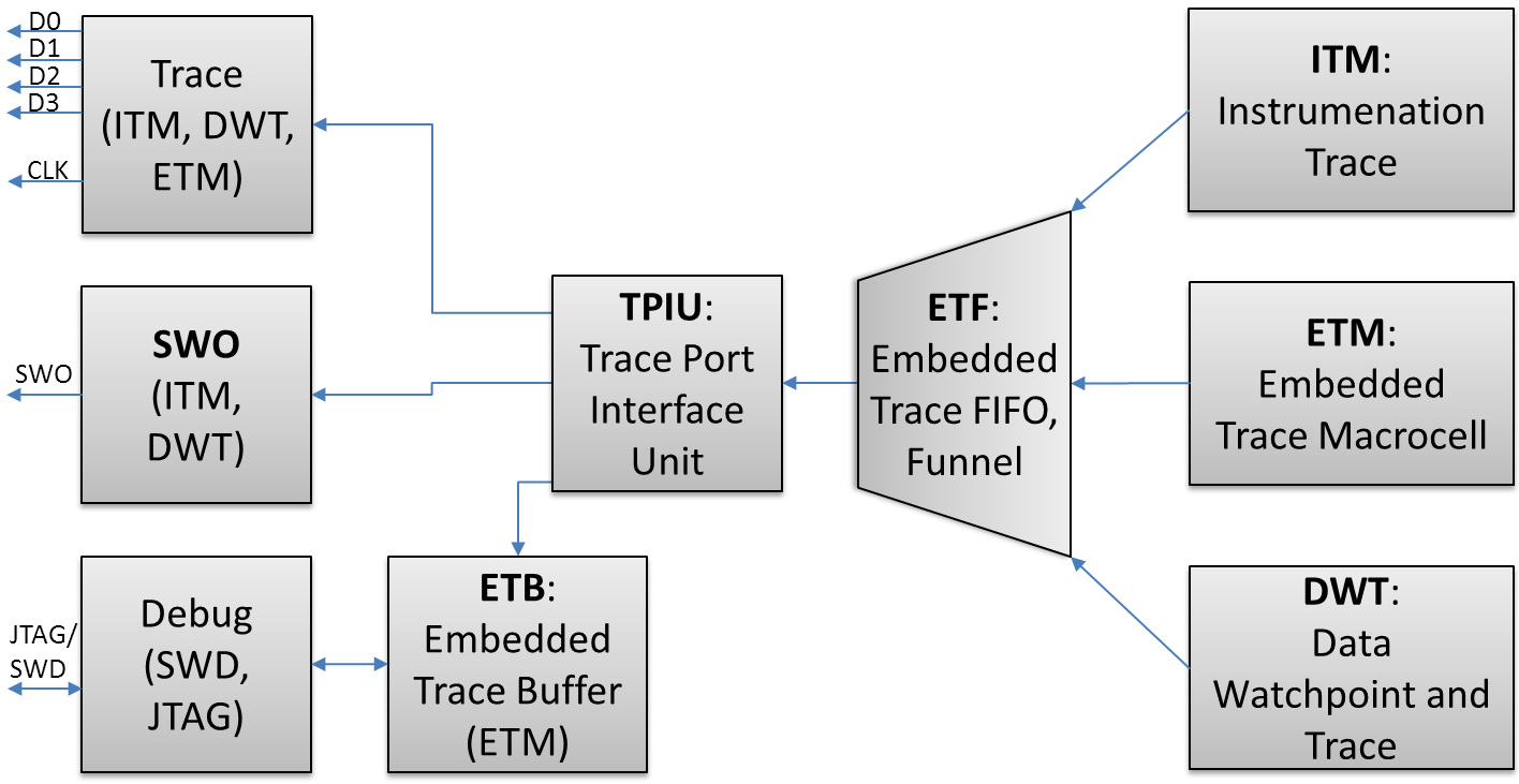 ARM CoreSight trace architecture overview