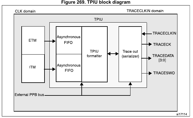 STM32F401 debug and trace components listed in the datasheet