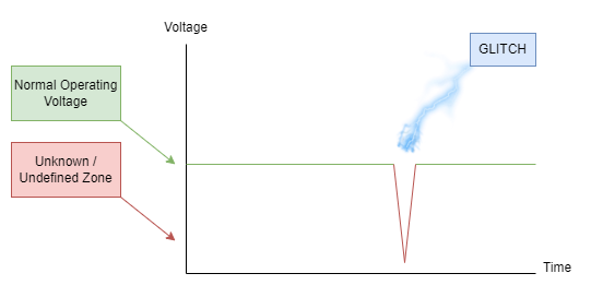 Voltage Glitch Example