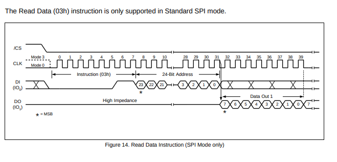 Read Data (03h) instruction timing from the datasheet