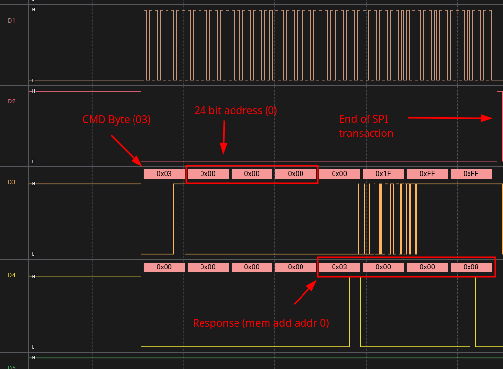 Annotated READ at address 0 with command, address and response